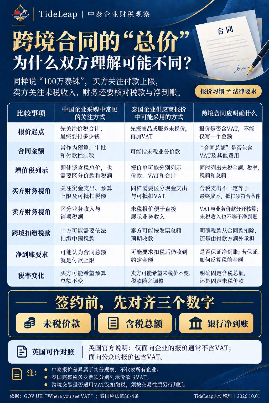 跨境合同总价与税款、净到账对照